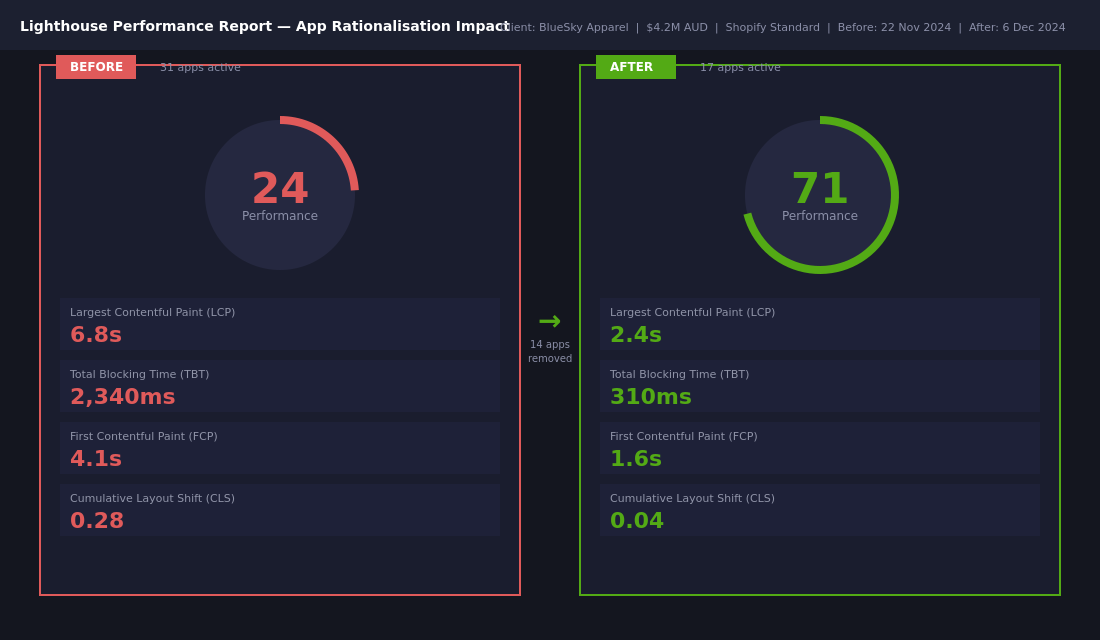 The Shopify App Stack We Recommend in 2026 (And the Ones We Always Remove) 3 Before and after Lighthouse performance comparison for a Shopify store showing improvement from score 24 to 71 after app rationalisation