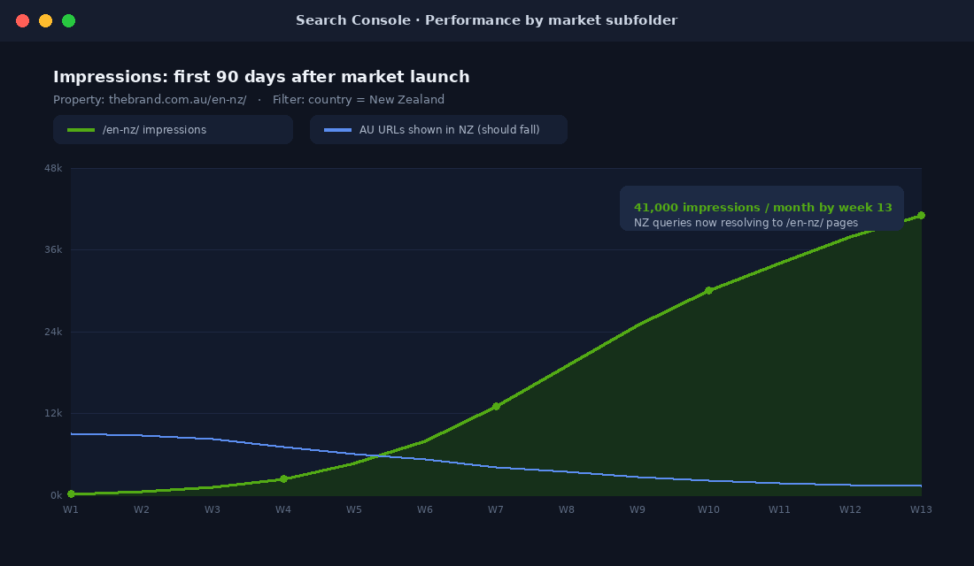 Search Console impressions for a Shopify Markets NZ subfolder over the first 90 days after launch