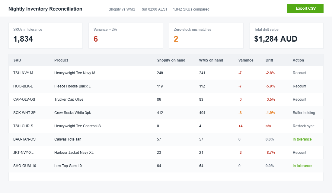 Shopify 3PL Integration: How We Wire Fulfilment So Orders, Stock and Tracking Never Drift 2 Nightly inventory reconciliation report comparing Shopify and WMS stock counts by SKU with variance flags and recount actions