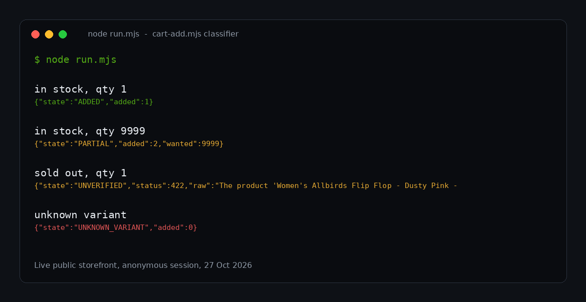 Terminal output of the add to cart classifier against a live store showing ADDED, PARTIAL with 2 of 9999 added, UNVERIFIED on a sold out variant, and UNKNOWN_VARIANT