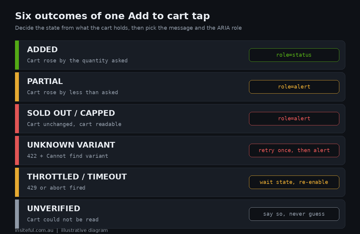 Diagram of six outcomes of an Add to cart tap: added, partial, sold out, unknown variant, throttled or timeout, and unverified, each with its ARIA role