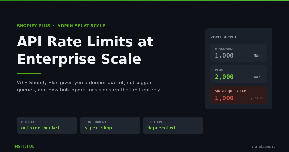 Shopify Plus point bucket compared to standard plans, with the 1,000 point single query cap