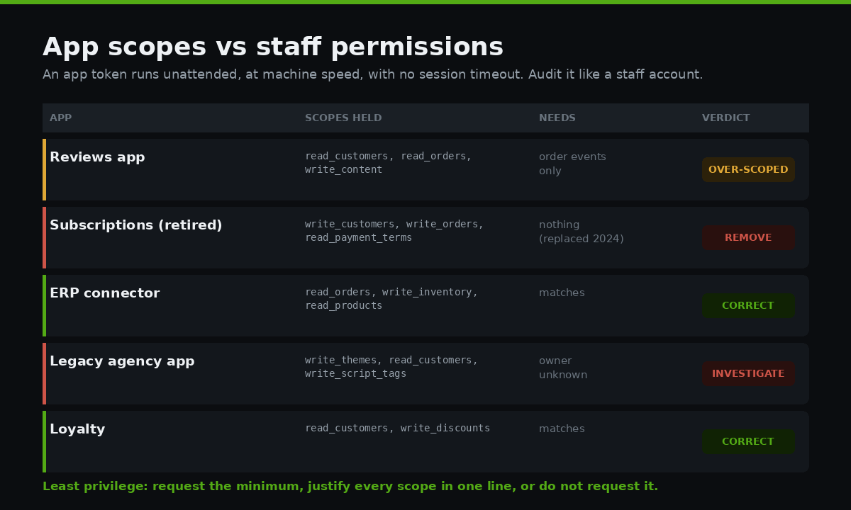 Shopify Plus User Permissions: Access Governance for a Multi-Store Organisation 2 Table auditing Shopify app access scopes against what each app actually needs