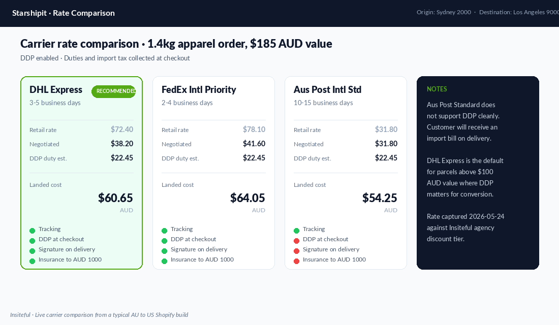 Selling Into the US From Australia on Shopify: The Tax, Shipping, and Currency Setup We Use 4 Carrier rate comparison Sydney to Los Angeles for a 1.4kg apparel order