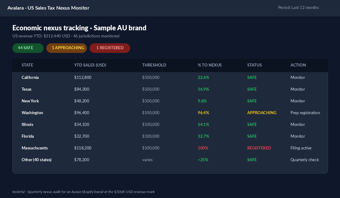 Selling Into the US From Australia on Shopify: The Tax, Shipping, and Currency Setup We Use 3 Avalara US sales tax nexus monitor for an Australian Shopify brand