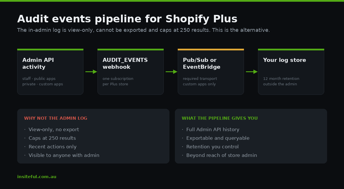 Shopify Plus User Permissions: Access Governance for a Multi-Store Organisation 3 Shopify Plus audit events webhook pipeline flowing to Pub/Sub and a long term log store