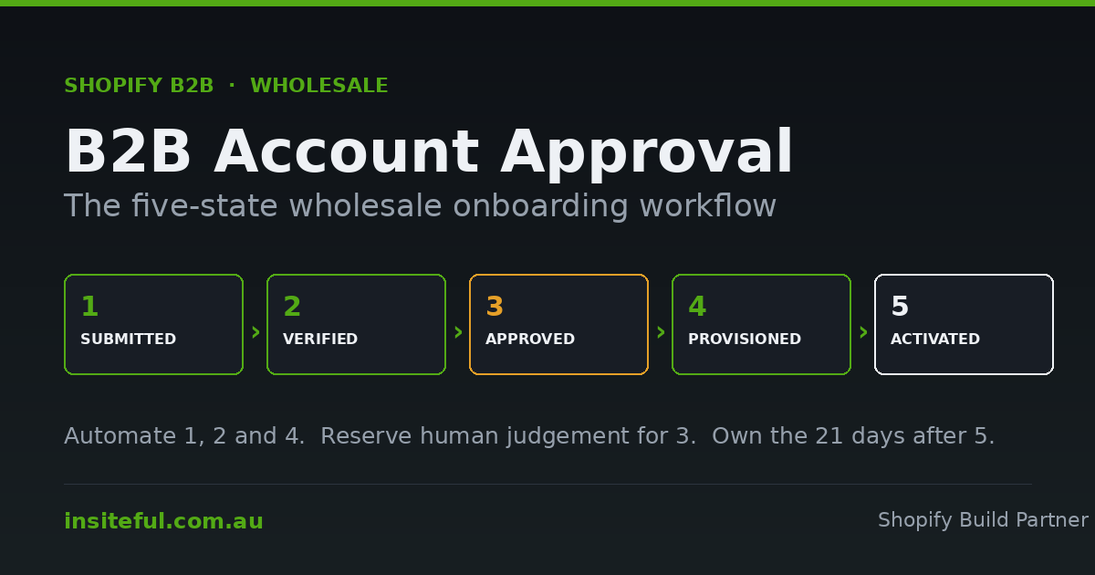 Five-state Shopify B2B wholesale account approval workflow diagram