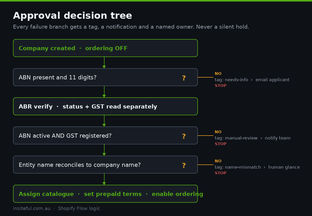 Shopify B2B Account Approval: The Wholesale Onboarding Workflow That Wins Accounts 2 Shopify Flow decision tree for B2B account approval with ABN verification branches