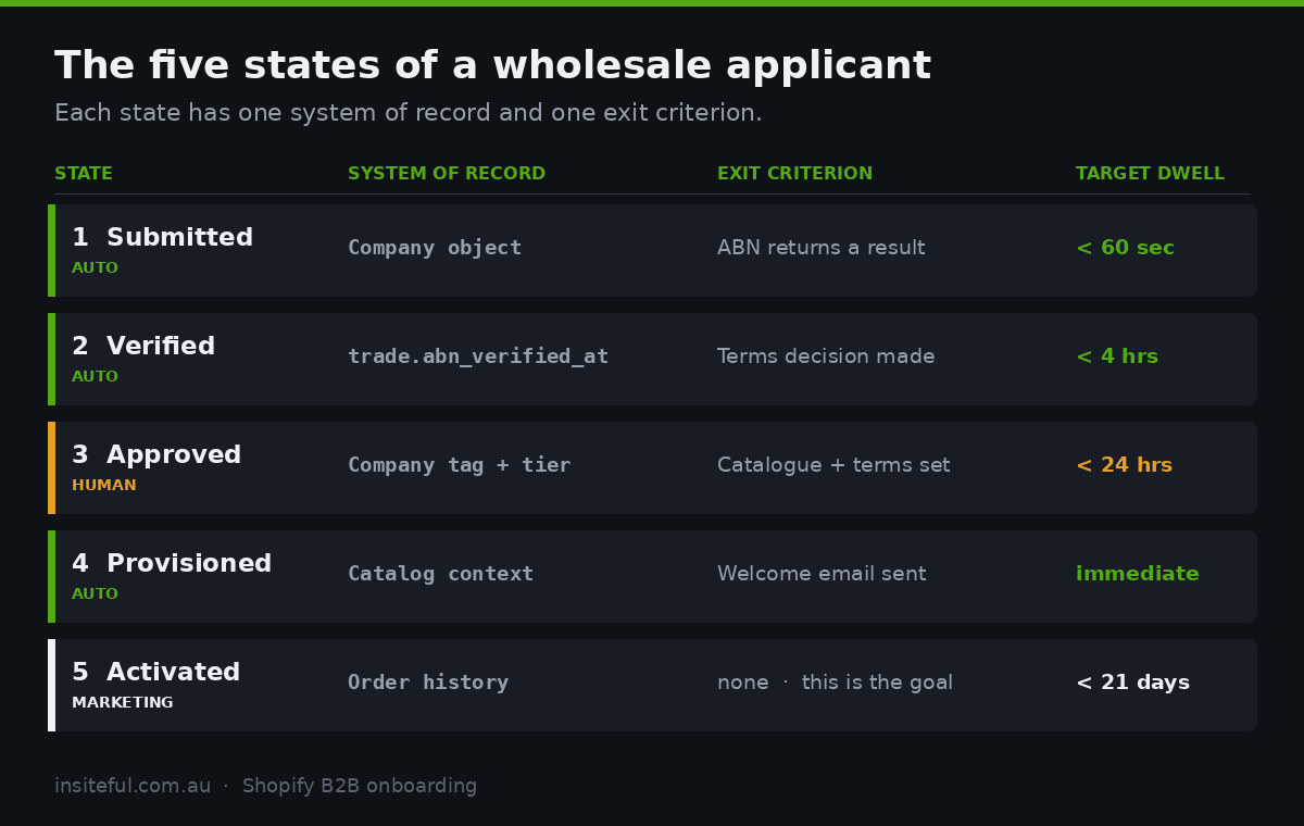 Shopify B2B Account Approval: The Wholesale Onboarding Workflow That Wins Accounts 1 The five states of a Shopify B2B wholesale applicant with system of record and exit criteria