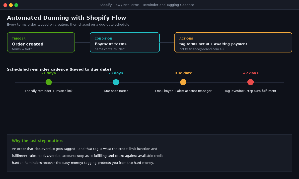 Net Terms on Shopify B2B: Payment Terms, PO Checkout, and Credit Control for Wholesale Buyers 3 Shopify Flow workflow tagging a B2B terms order and scheduling payment reminders