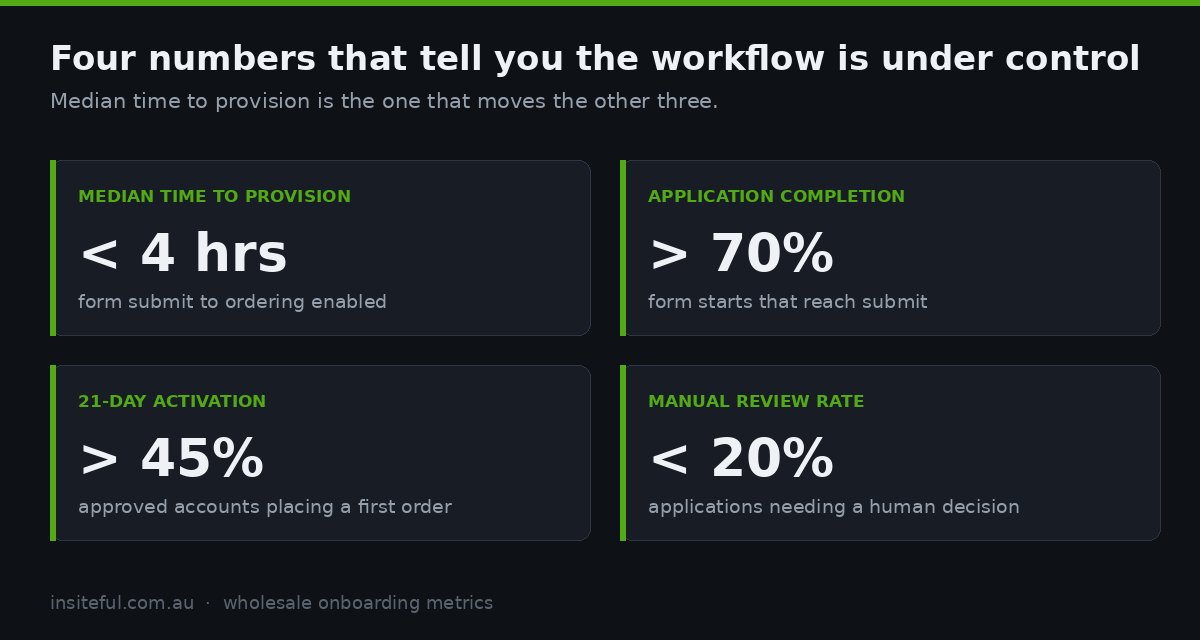 Shopify B2B Account Approval: The Wholesale Onboarding Workflow That Wins Accounts 3 Four key metrics for Shopify B2B wholesale onboarding: time to provision, completion, activation, manual review