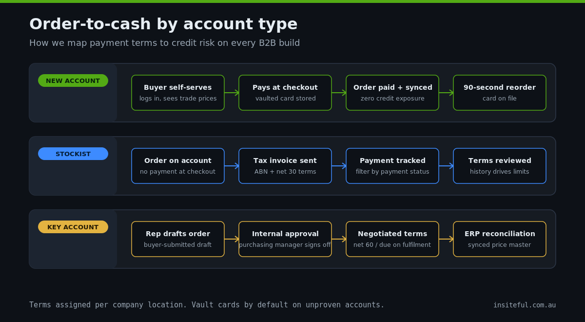 Shopify B2B Pricing: How We Set Up Catalogues, Volume Breaks and Net Terms (Now on Every Plan) 3 Order-to-cash flows for new accounts on vaulted cards, stockists on net 30 terms and key accounts on draft order approval