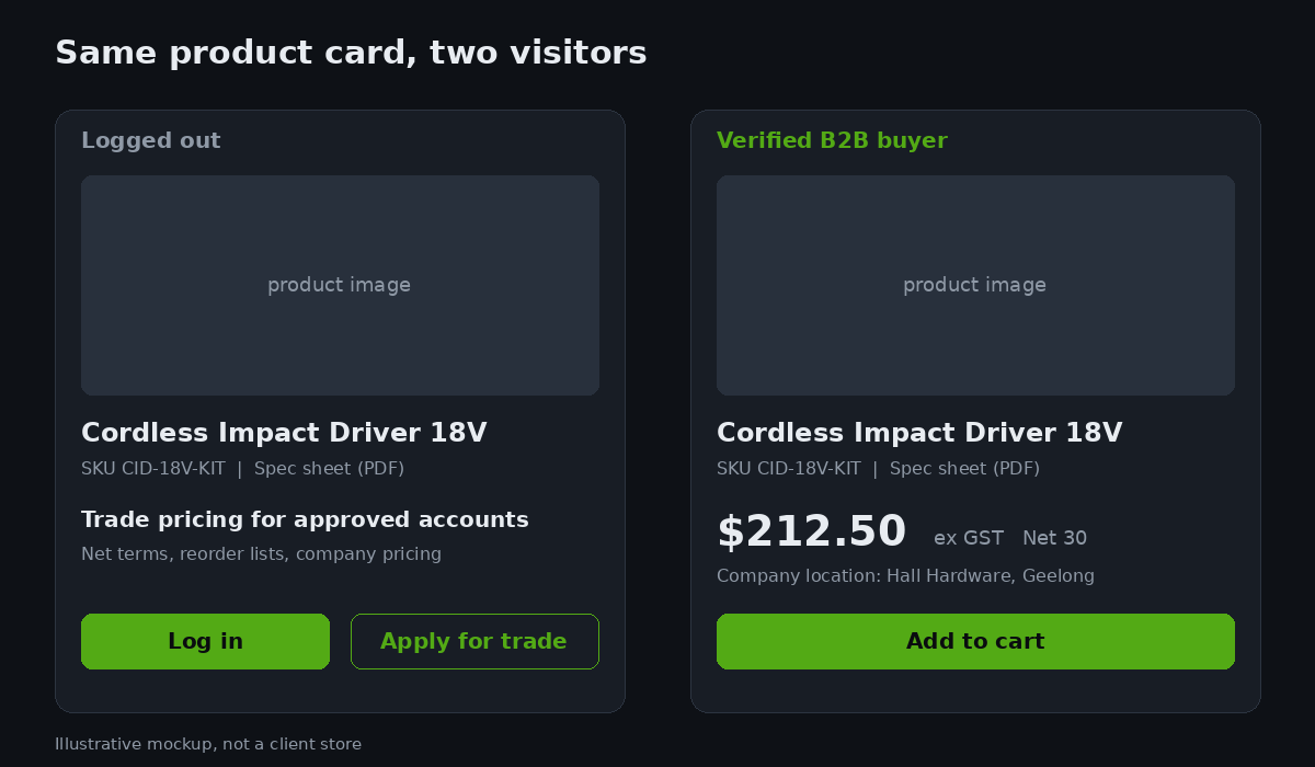Shopify Wholesale Price Gating: Hide the Price, Not the Leak 3 Side by side product card showing the logged-out view with a trade login prompt and the B2B view with company location pricing
