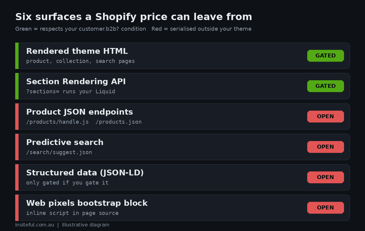 Shopify Wholesale Price Gating: Hide the Price, Not the Leak 1 Diagram of the six surfaces a Shopify price can leak from, showing which are gated by a Liquid condition