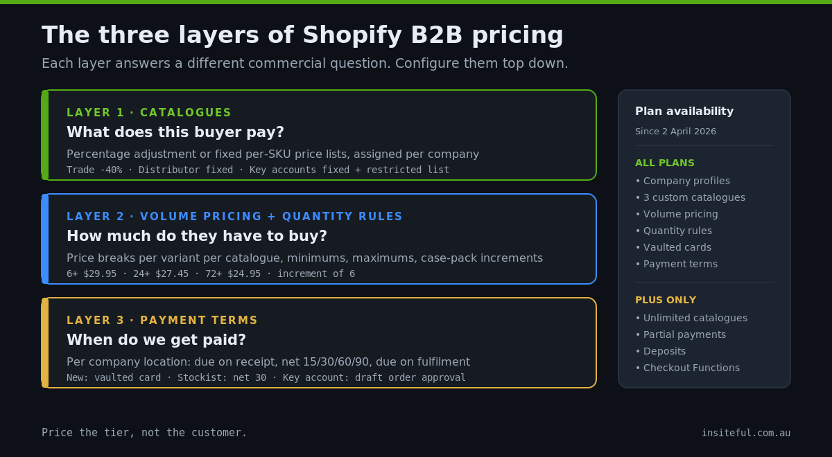Shopify B2B Pricing: How We Set Up Catalogues, Volume Breaks and Net Terms (Now on Every Plan) 1 The three layers of Shopify B2B pricing: catalogues, volume pricing and quantity rules, and payment terms, with plan availability since April 2026
