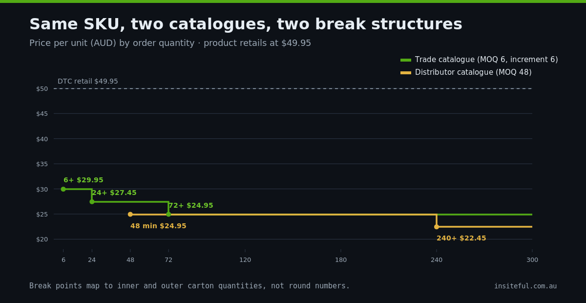 Shopify B2B Pricing: How We Set Up Catalogues, Volume Breaks and Net Terms (Now on Every Plan) 2 Volume price break chart showing one SKU with different break structures in the trade and distributor catalogues, prices in AUD