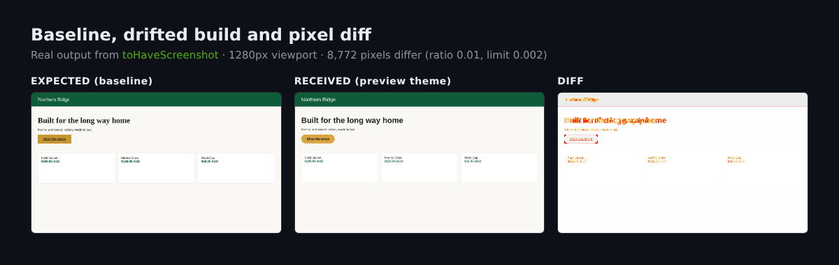 Shopify Brand Drift: Visual Regression Testing That Catches Off-Brand Changes 2 Playwright toHaveScreenshot expected, received and diff images for a Shopify storefront with drifted button colour, radius and heading font