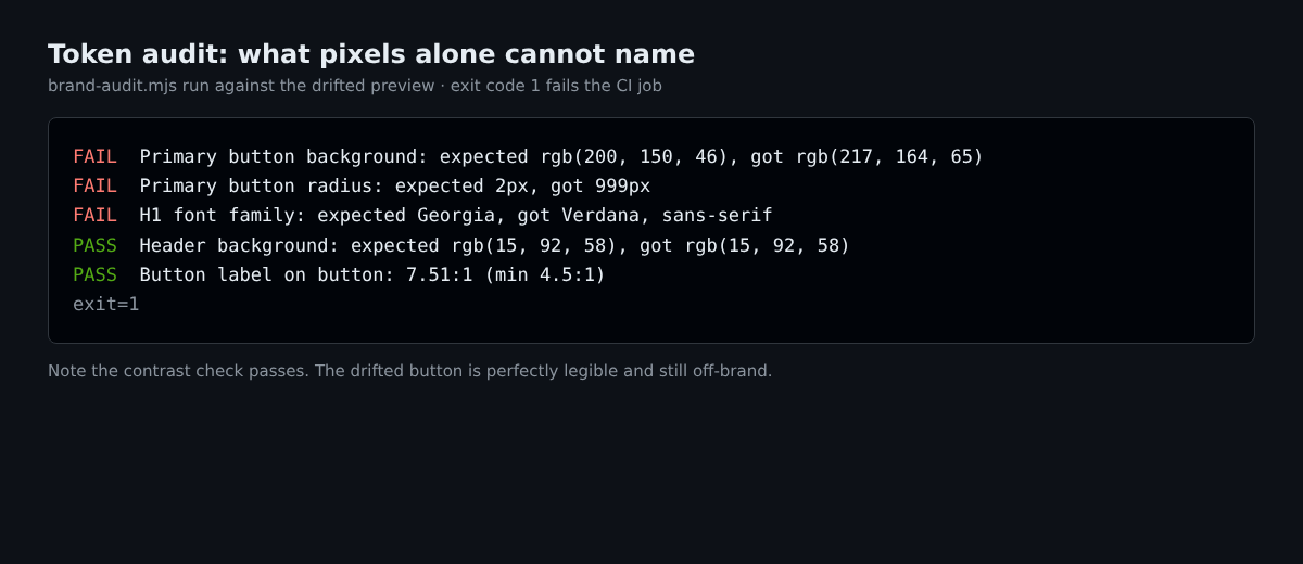 Shopify Brand Drift: Visual Regression Testing That Catches Off-Brand Changes 1 Terminal output of the brand token audit showing three failed checks and two passes on a drifted Shopify preview theme