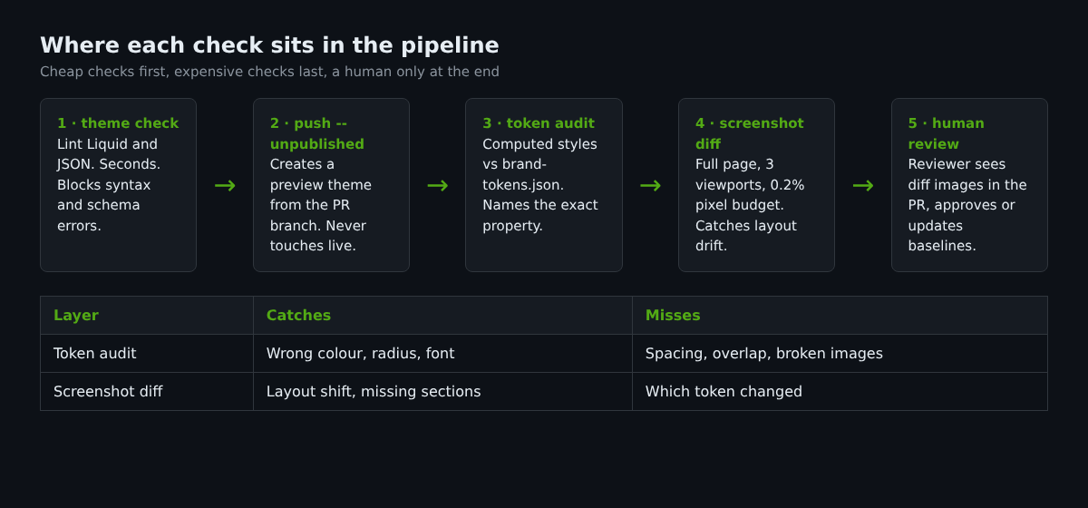 Shopify Brand Drift: Visual Regression Testing That Catches Off-Brand Changes 3 Five-stage Shopify brand guard pipeline: theme check, preview theme push, token audit, screenshot diff, human review