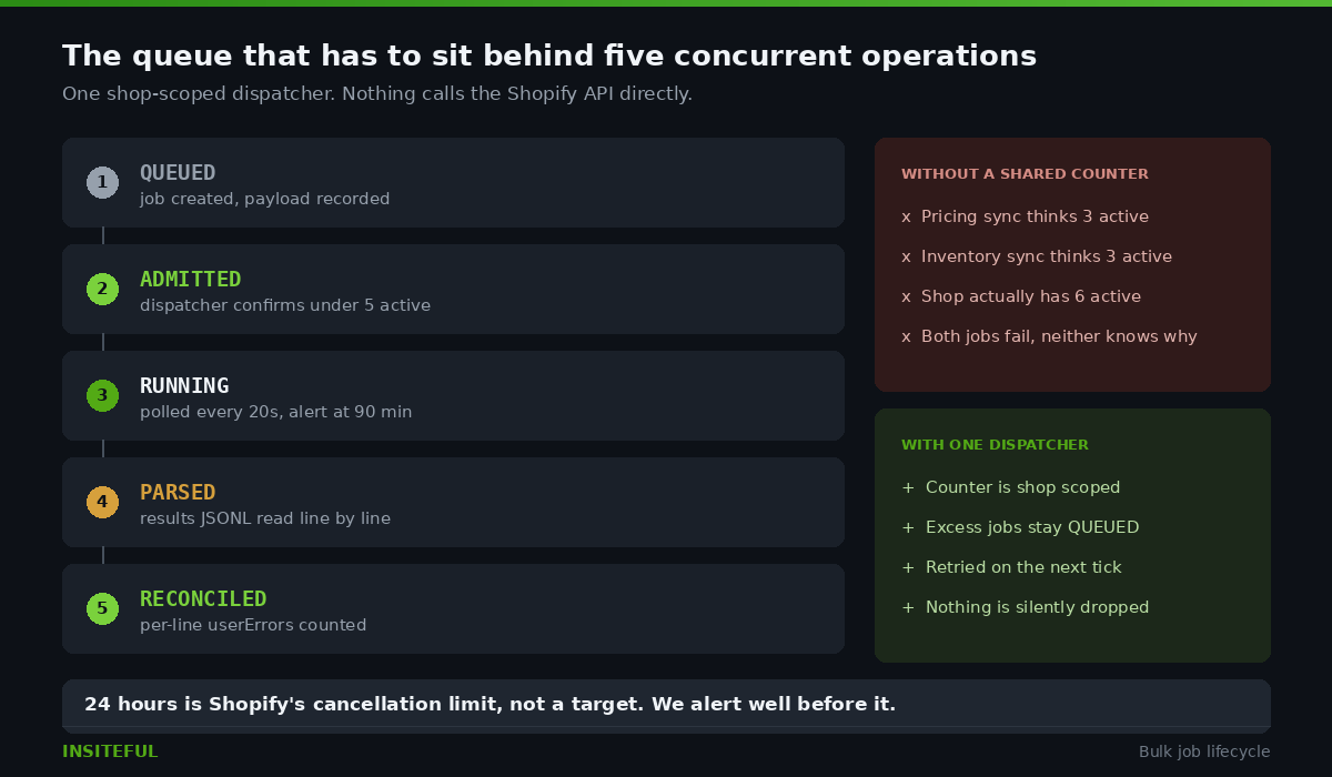Shopify API Rate Limits at Enterprise Scale: Moving Millions of Records Without Throttling 3 Five stage bulk job lifecycle with a shop scoped dispatcher enforcing the five operation limit