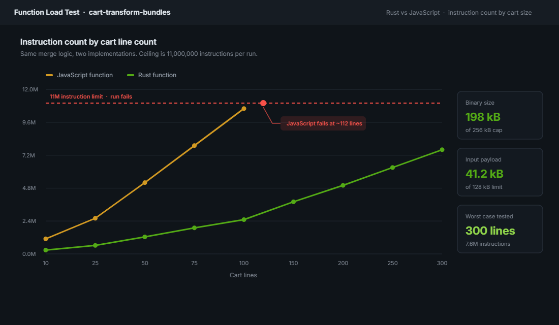 Chart comparing instruction count of Rust and JavaScript cart transform functions by cart line count