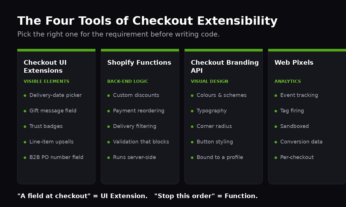 Shopify Checkout UI Extensions: How We Build Custom Checkout Components Without Touching checkout.liquid 1 The four tools of Shopify Checkout Extensibility compared: UI Extensions, Functions, Branding API, and Web Pixels, each mapped to what it controls