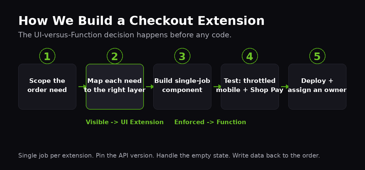 Shopify Checkout UI Extensions: How We Build Custom Checkout Components Without Touching checkout.liquid 3 Insiteful's checkout extension build process from scoping through deployment, showing the decision point between UI Extension and Function