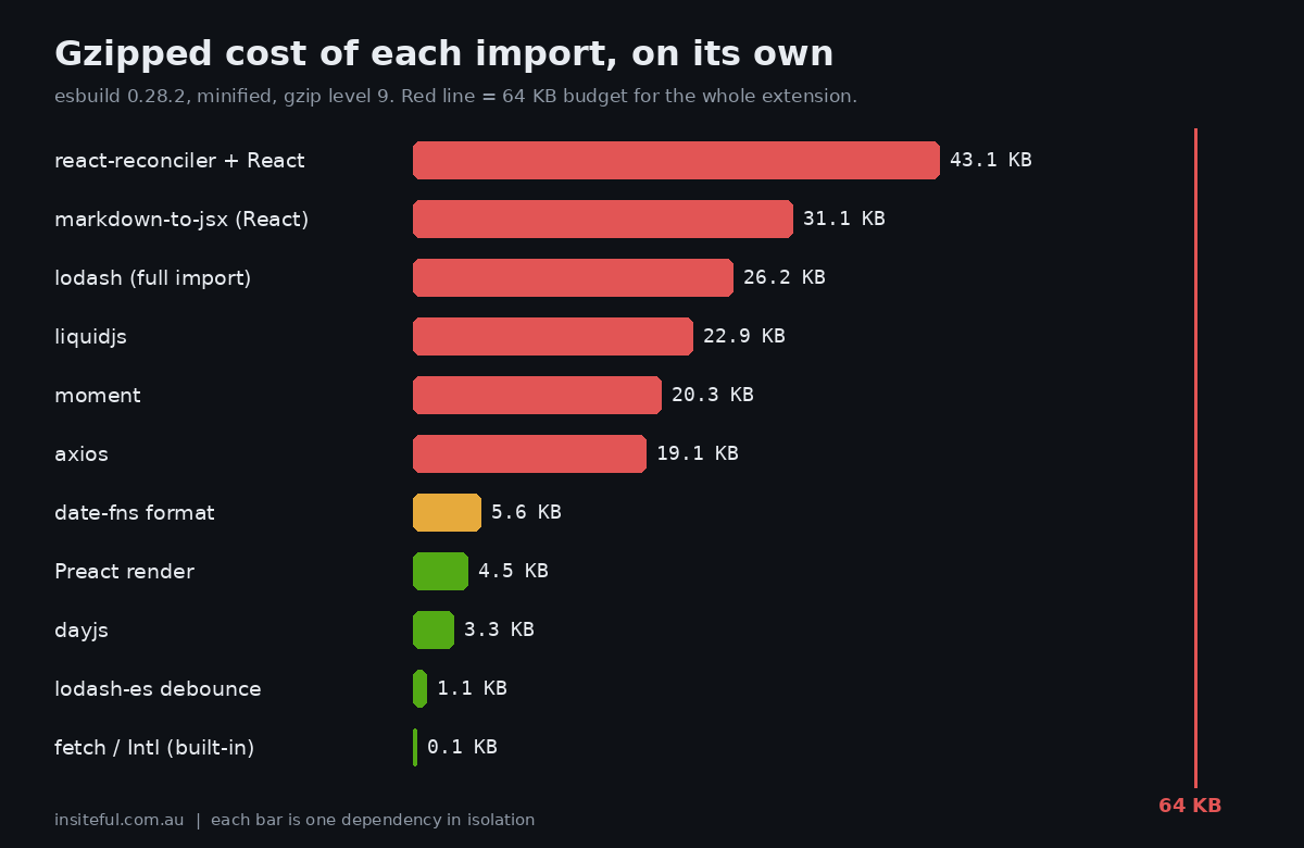 Shopify Checkout Extensions: Fit Under the 64 KB Budget 1 Bar chart of gzipped size for common extension dependencies against the 64 KB budget line