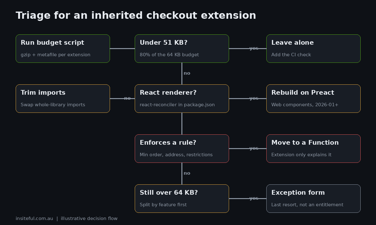 Shopify Checkout Extensions: Fit Under the 64 KB Budget 3 Decision flow for checkout extensions: check size, check renderer, check whether it enforces a rule, then leave, trim, rebuild or move to a Function