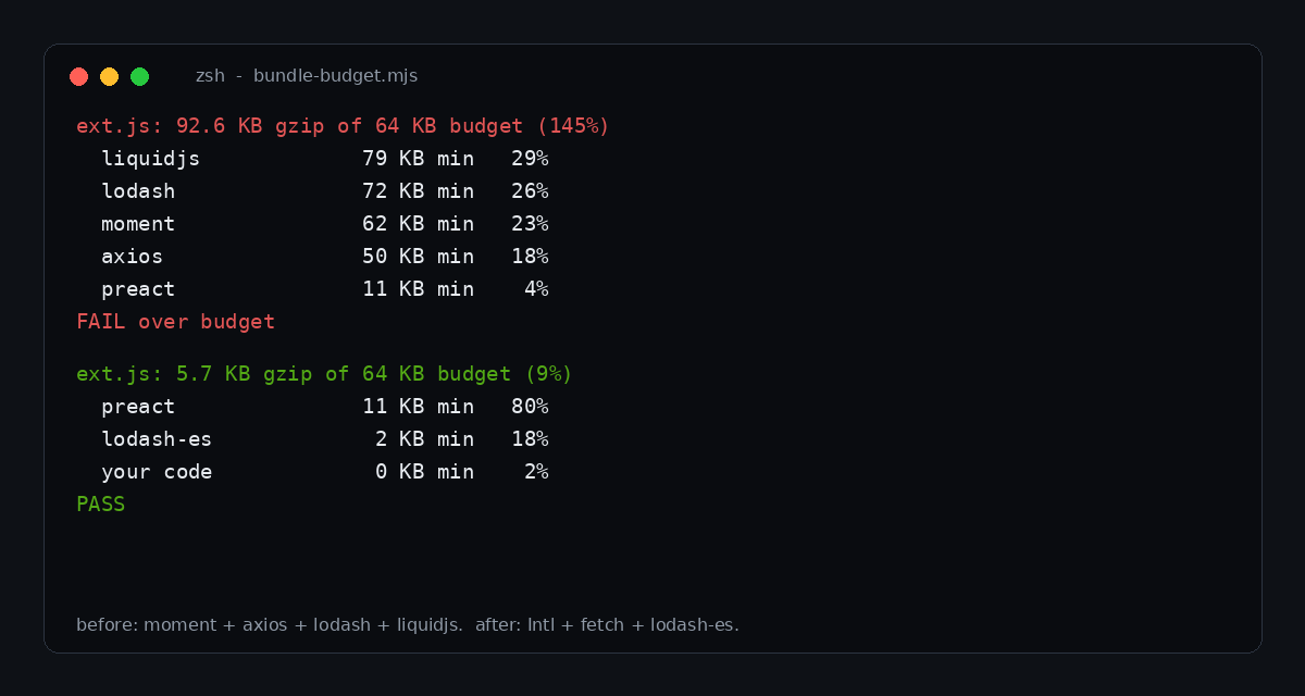 Shopify Checkout Extensions: Fit Under the 64 KB Budget 2 Terminal output of the bundle budget script showing the before build at 92.6 KB gzip failing and the after build at 5.7 KB passing