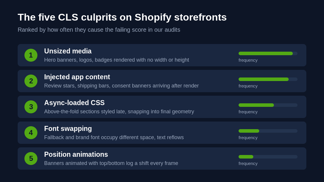 Shopify CLS Optimisation: Stop Your Storefront Jumping 2 The five CLS culprits on Shopify storefronts ranked by audit frequency