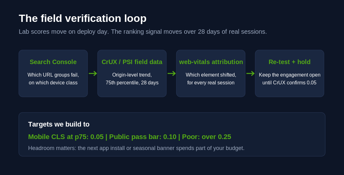 Shopify CLS Optimisation: Stop Your Storefront Jumping 3 The field verification loop: Search Console, CrUX, web-vitals attribution, re-test