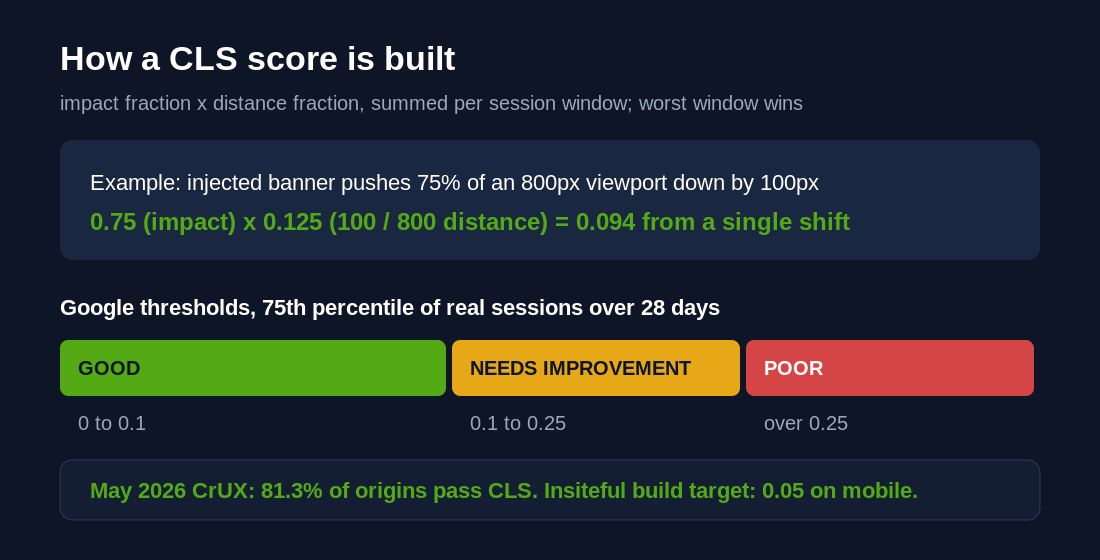 Shopify CLS Optimisation: Stop Your Storefront Jumping 1 How a CLS score is built: impact fraction times distance fraction, with Google thresholds