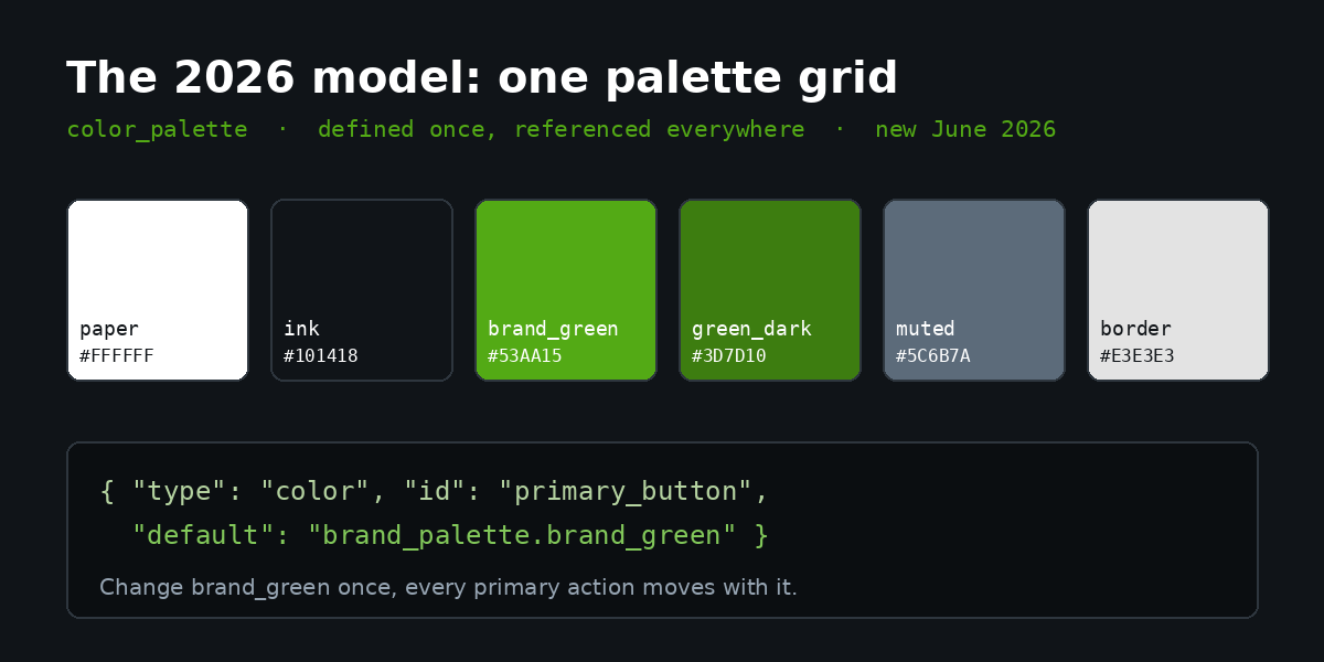 The 2026 colour palette model: a small grid of named brand colours defined once, with every setting referencing an entry rather than repeating a hex value.