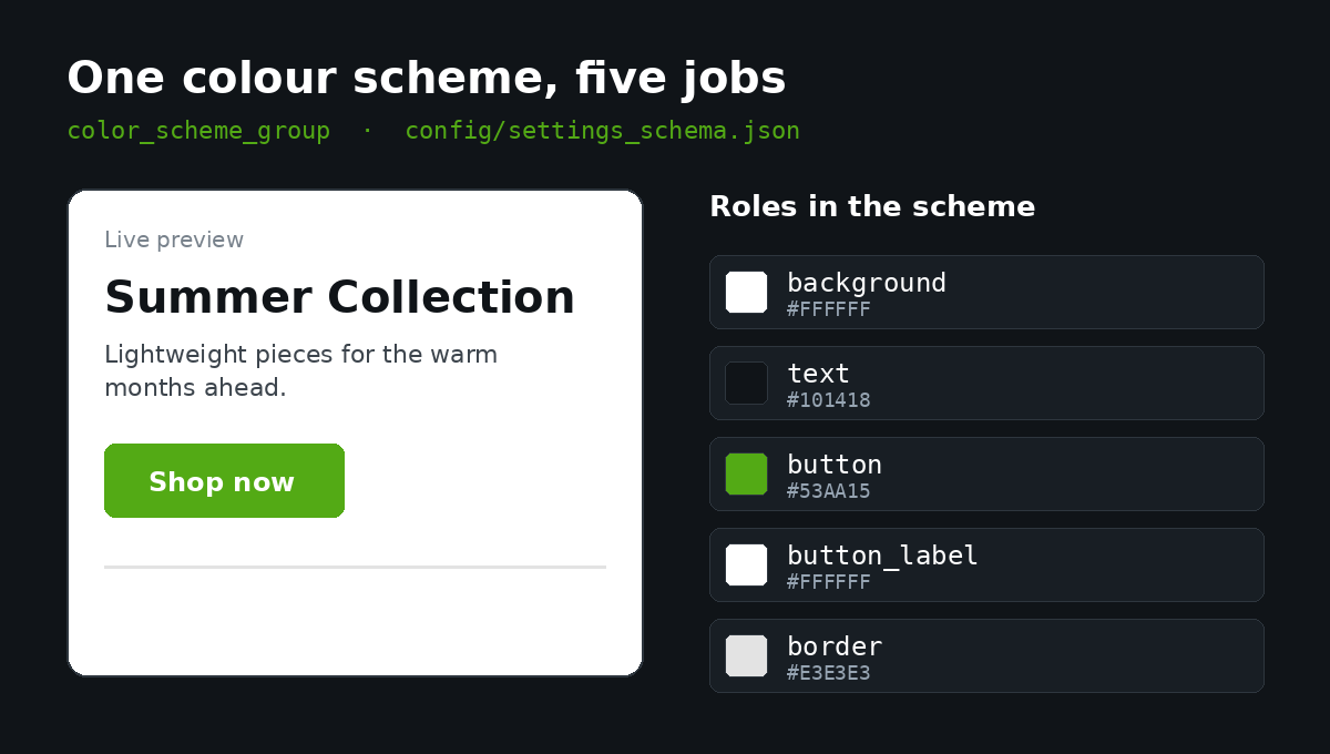 A single colour scheme assigns one colour to each job, background, text, button, button label and border, so the theme editor can preview and contrast-check accurately.