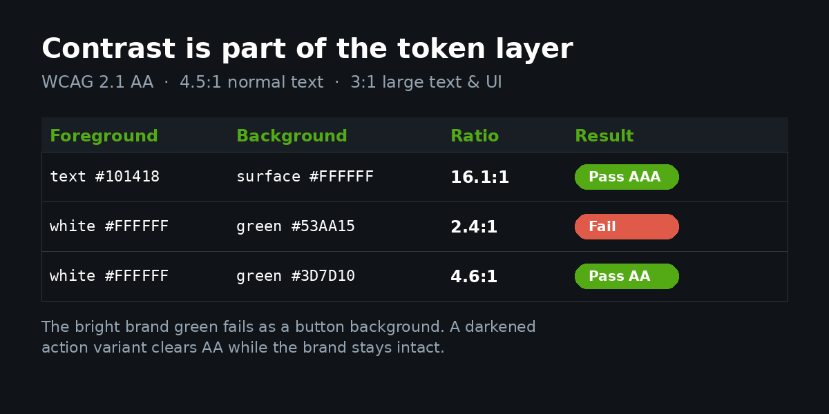Each colour pairing carries its tested WCAG ratio as a documented token. The bright brand green passes as large text but fails as a button background; a darkened action variant clears AA.