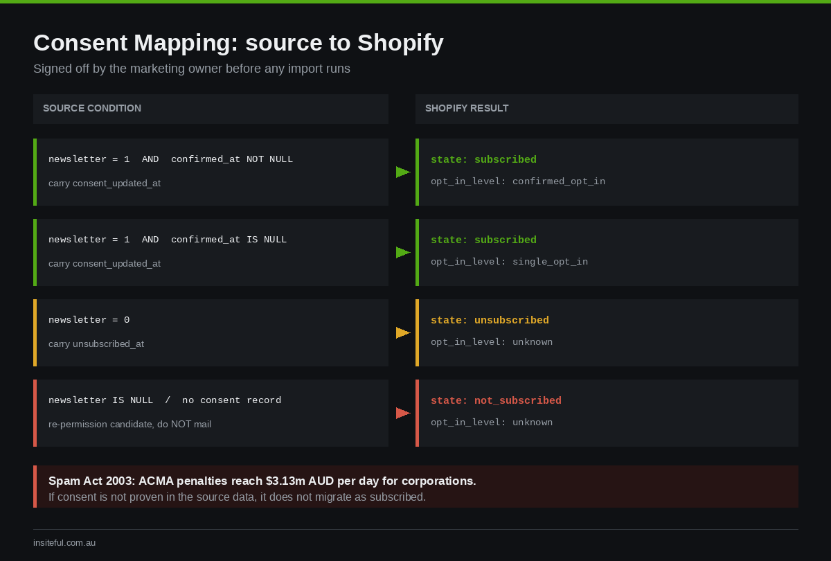 Shopify Customer and Order Data Migration: What Transfers, What Doesn't, and the Password Problem Nobody Plans For 2 Consent mapping table from source newsletter flags to Shopify marketing consent state and opt-in level