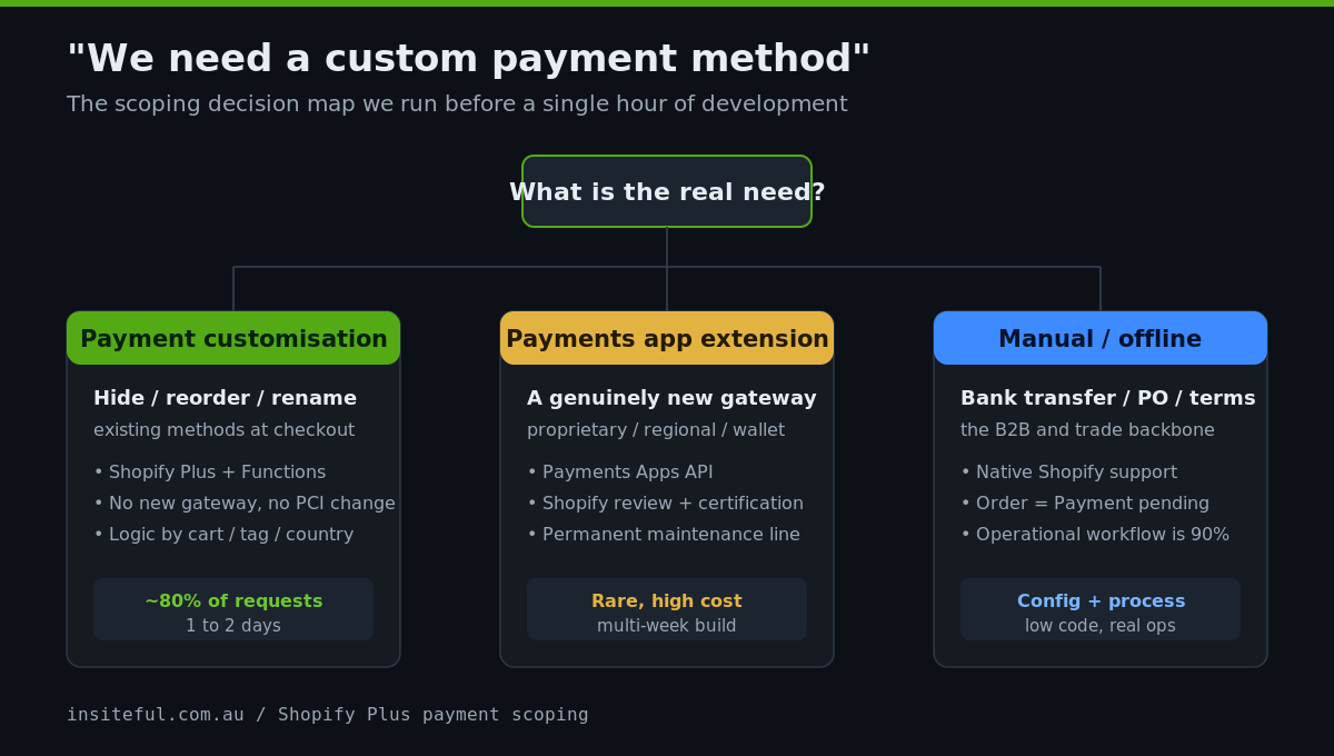Custom Payment Methods on Shopify Plus: When You Need Them and How We Build Them 1 Decision map routing a Shopify custom payment request to payment customisation, a payments app extension, or manual offline payment based on the requirement