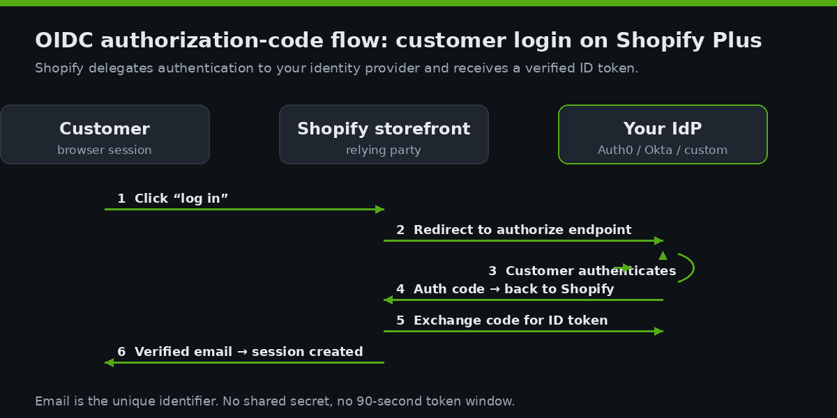 Shopify Customer Account SSO After Multipass: Migrating to OIDC Before the Sunset 2 Diagram of the Shopify customer account SSO OAuth flow with an external OIDC identity provider