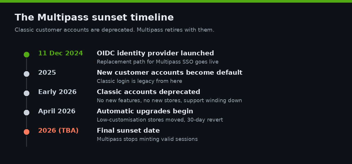 Shopify Customer Account SSO After Multipass: Migrating to OIDC Before the Sunset 1 Timeline of the Shopify Multipass and classic customer accounts deprecation through 2026
