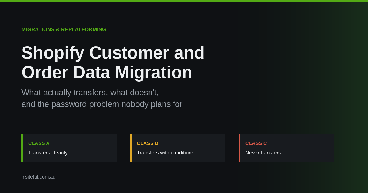Shopify customer and order data migration showing three data classes: transfers cleanly, transfers with conditions, never transfers