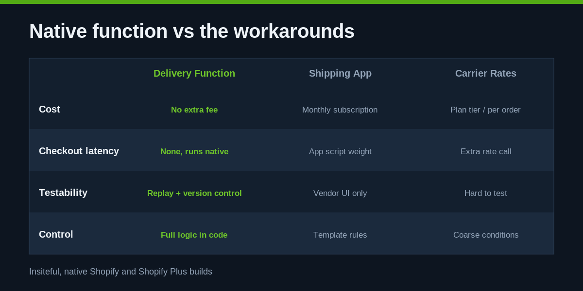 Shopify Delivery Customization: How We Hide, Reorder and Rename Shipping Options at Checkout 3 Comparison of a native Shopify delivery customization function against a third-party shipping app and carrier-calculated rates across cost, latency and testability
