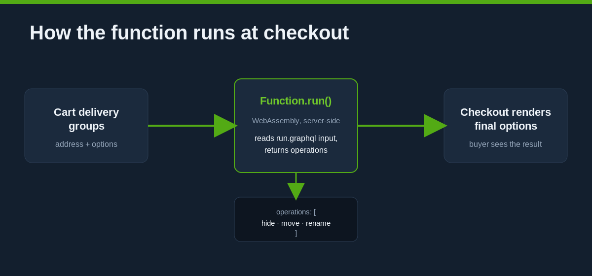 Shopify Delivery Customization: How We Hide, Reorder and Rename Shipping Options at Checkout 2 Data flow diagram showing cart delivery groups passing into a Shopify Function that returns hide, move and rename operations before checkout renders delivery options