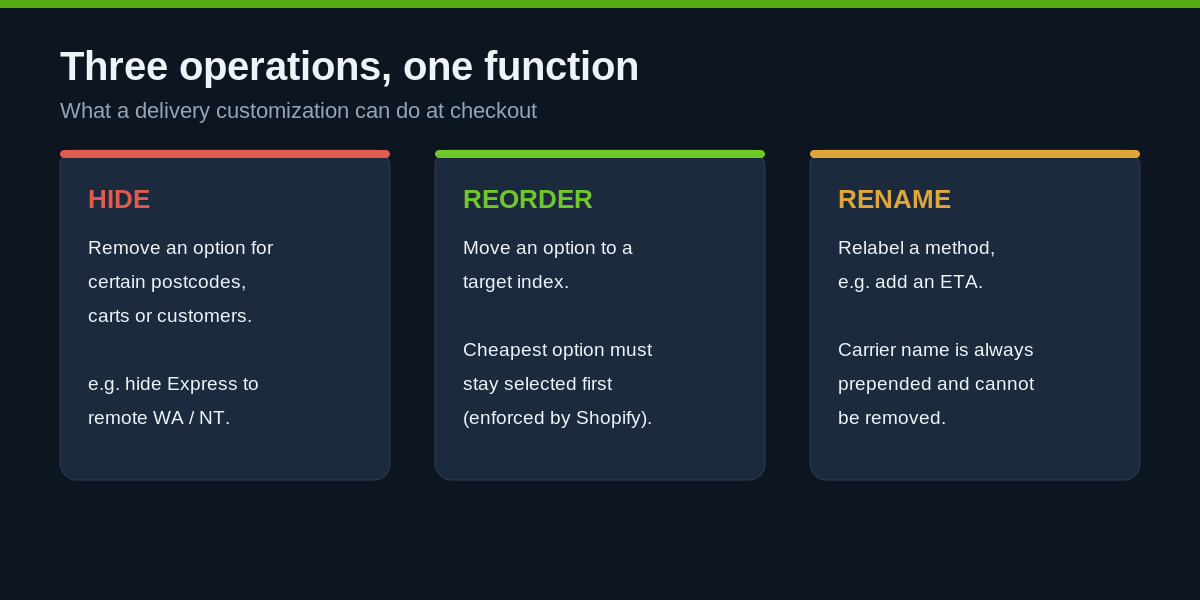 Shopify Delivery Customization: How We Hide, Reorder and Rename Shipping Options at Checkout 1 Diagram of the three Shopify delivery customization operations: hide, reorder and rename, shown as a before and after checkout delivery list