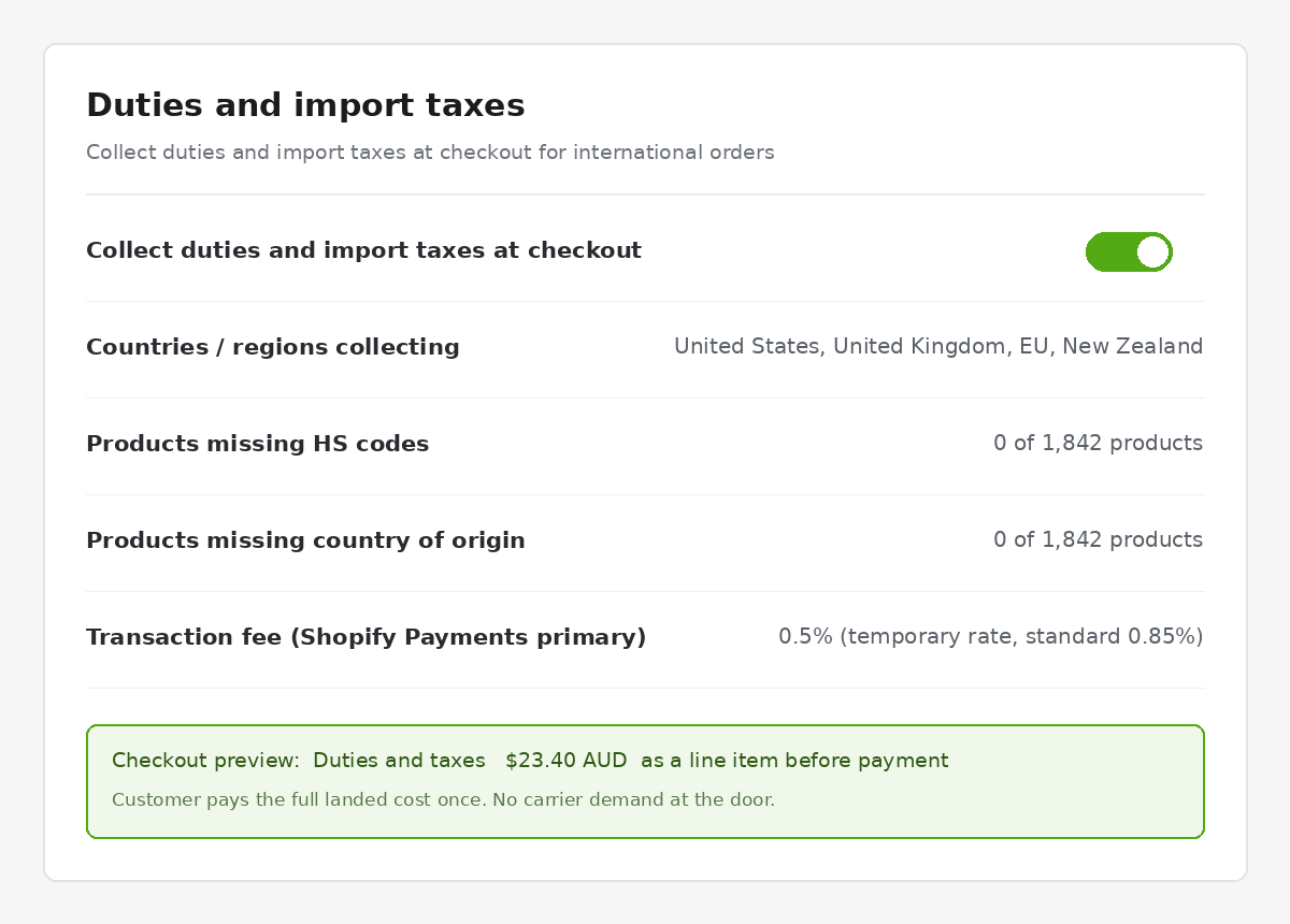 Shopify Duties and Import Taxes: The DDP Setup Australian Brands Need Now That Duty-Free Thresholds Are Gone 2 Shopify admin duties and import taxes settings showing checkout collection switched on with complete HS code coverage