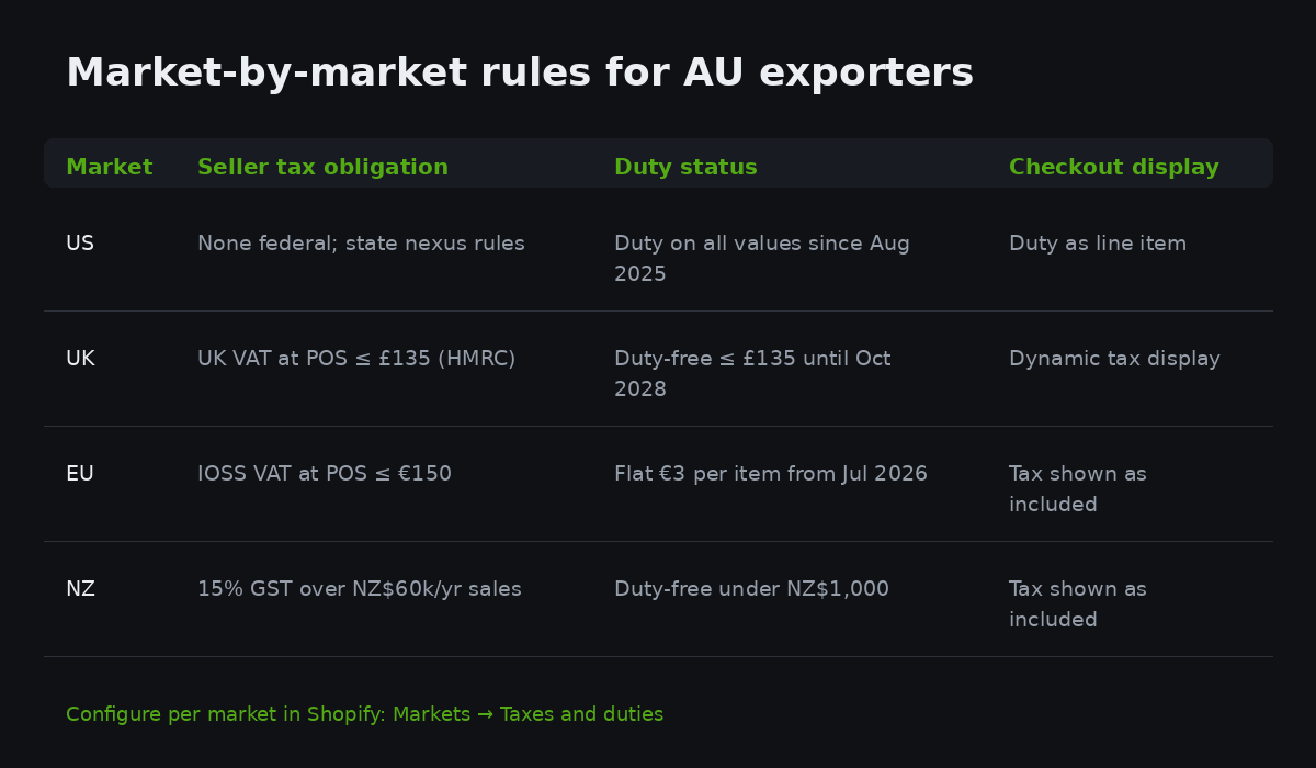 Shopify Duties and Import Taxes: The DDP Setup Australian Brands Need Now That Duty-Free Thresholds Are Gone 3 Table of tax and duty rules by market for Australian exporters covering the US, UK, EU and New Zealand