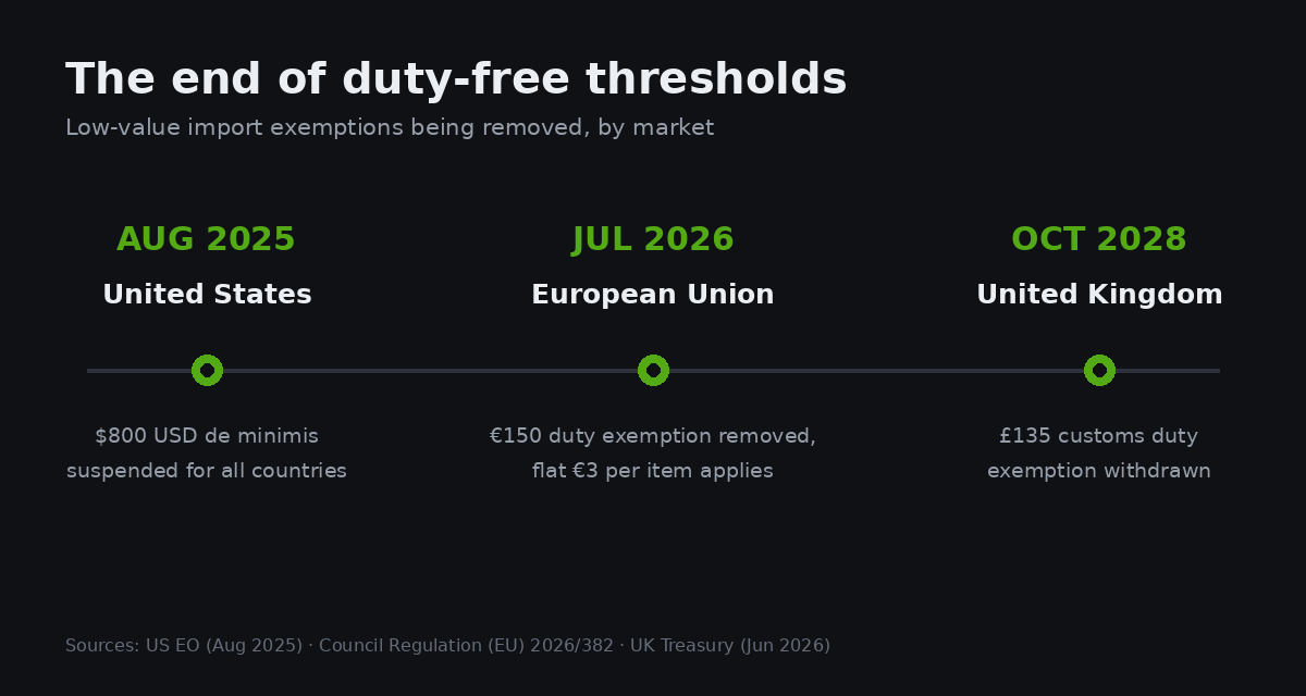 Shopify Duties and Import Taxes: The DDP Setup Australian Brands Need Now That Duty-Free Thresholds Are Gone 1 Timeline showing the removal of duty-free import thresholds in the US (August 2025), EU (July 2026) and UK (October 2028)