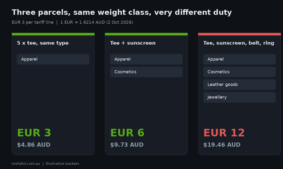 Shopify EU Customs Duty: The €3 Per-Line Rule for Australian Merchants 1 Diagram of three baskets showing one, two and four tariff lines and the resulting EUR 3, EUR 6 and EUR 12 duty with AUD equivalents