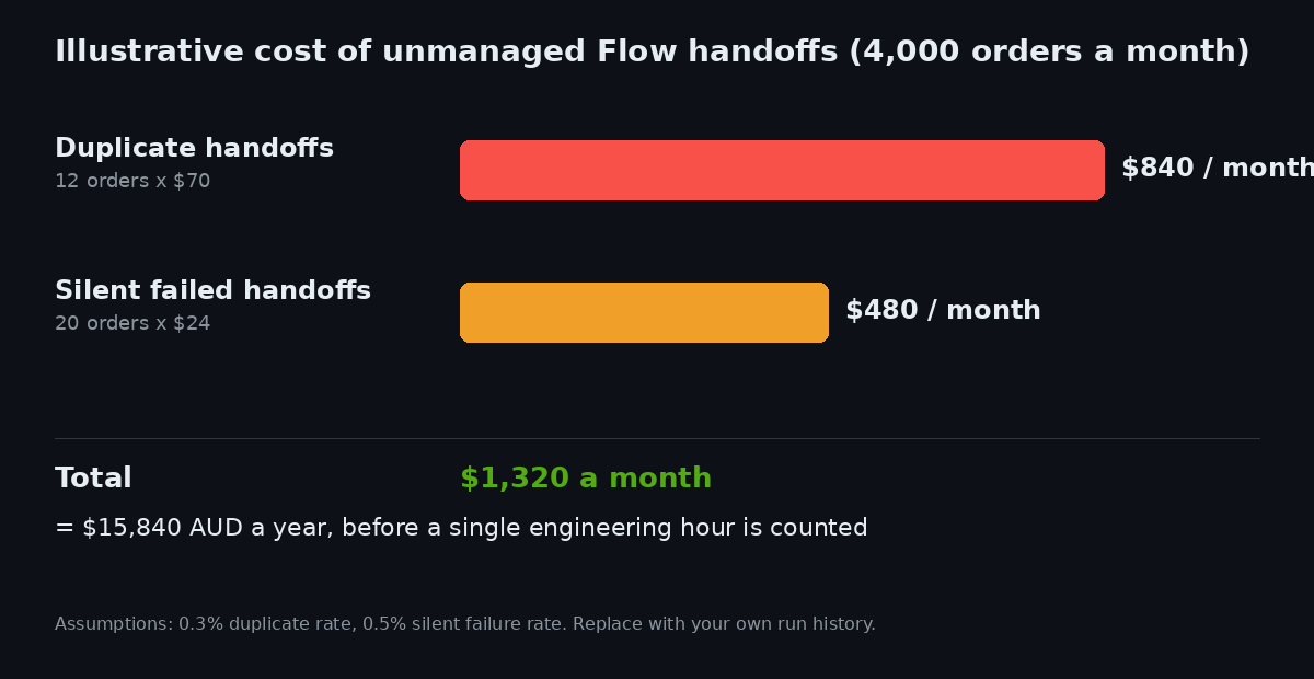 Shopify Flow HTTP Request: Retries, Secrets and Replay-Safe Handoffs 3 Illustrative duplicate and silent-failure cost for a 4,000-order store, in AUD