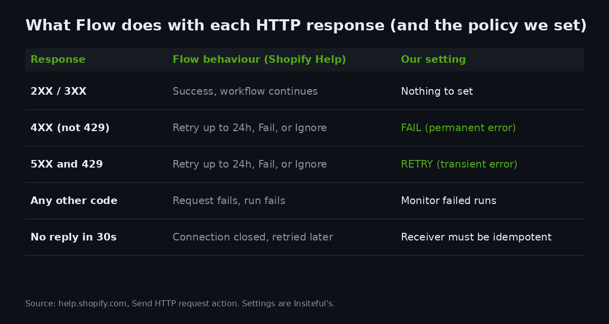 Shopify Flow HTTP Request: Retries, Secrets and Replay-Safe Handoffs 1 Flow response handling from the Shopify Help reference, and the policy we set for each class